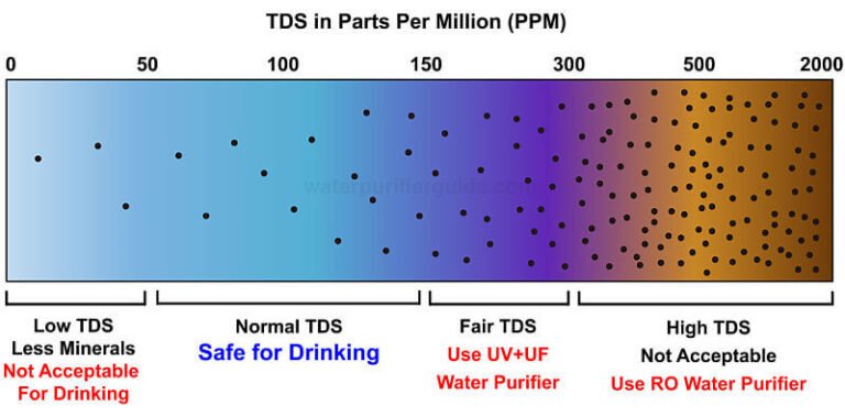 What Is Tds In Water And How It Is Calculated Water Purifier Guide 7941