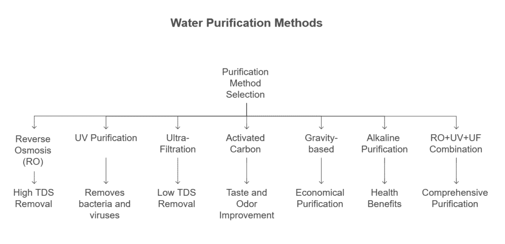 Different Types of Water Purifiers and How They Work