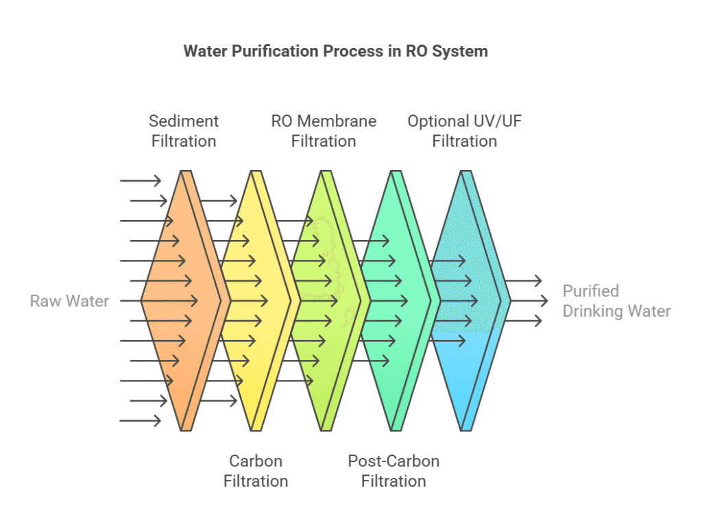 Key Components of a Reverse Osmosis System