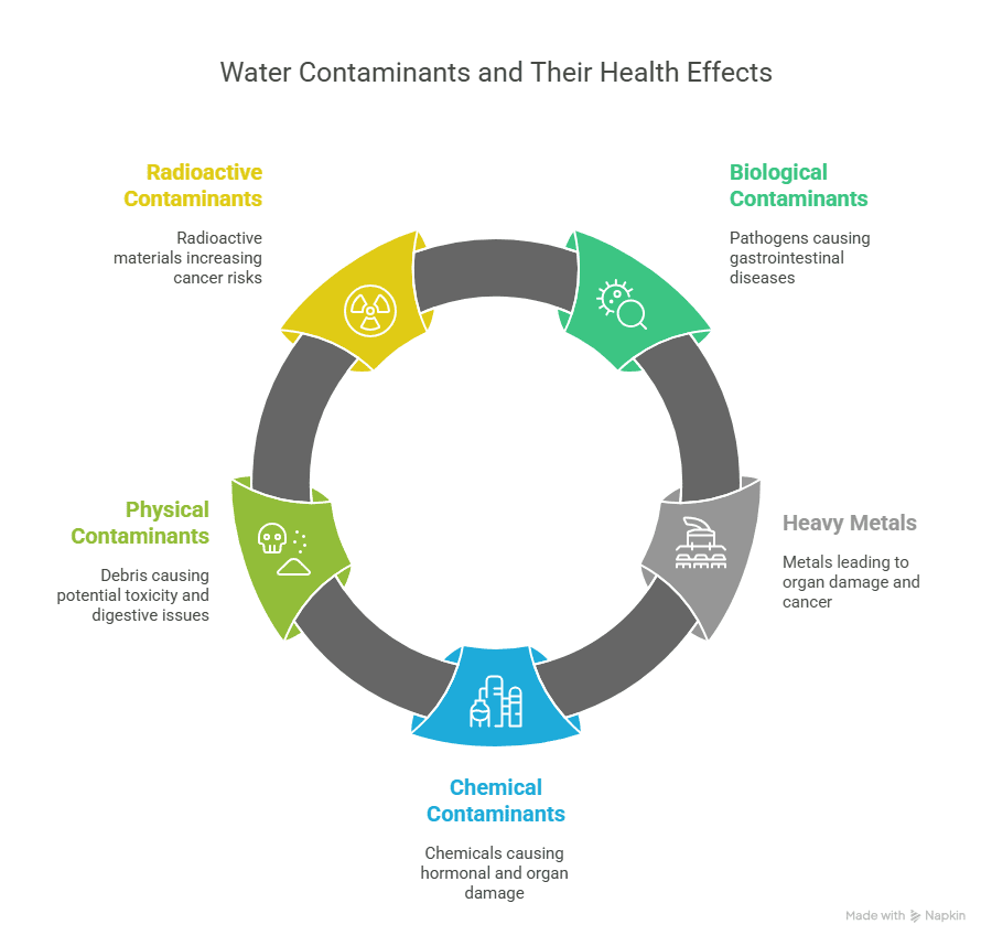 Types of Water Contaminants