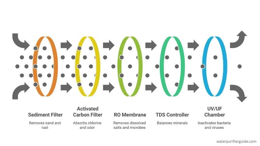 Components of RO Water Purifier and Their Functions